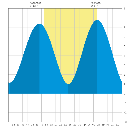 Romerly Marsh Creek tide chart for Saturday, October 22, 2022