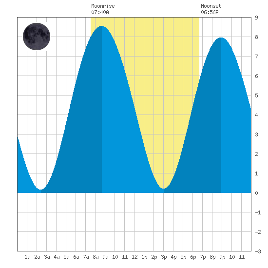 Romerly Marsh Creek tide chart for Tuesday, October 25, 2022