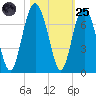 Romerly Marsh Creek tide chart for Tuesday, October 25, 2022