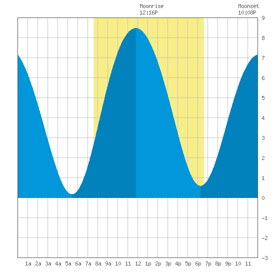 Romerly Marsh Creek tide chart for Saturday, October 29, 2022