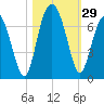 Romerly Marsh Creek tide chart for Saturday, October 29, 2022