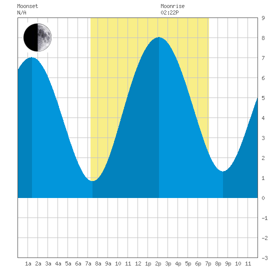 Romerly Marsh Creek tide chart for Sunday, October 2, 2022