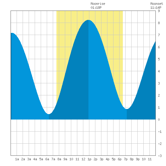 Romerly Marsh Creek tide chart for Sunday, October 30, 2022