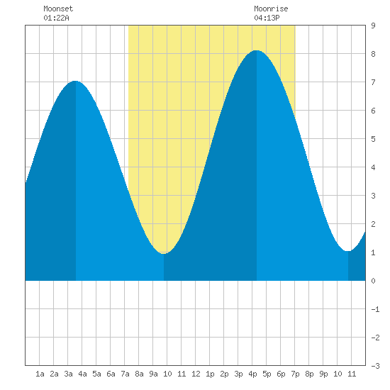 Romerly Marsh Creek tide chart for Tuesday, October 4, 2022