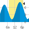 Romerly Marsh Creek tide chart for Tuesday, October 4, 2022