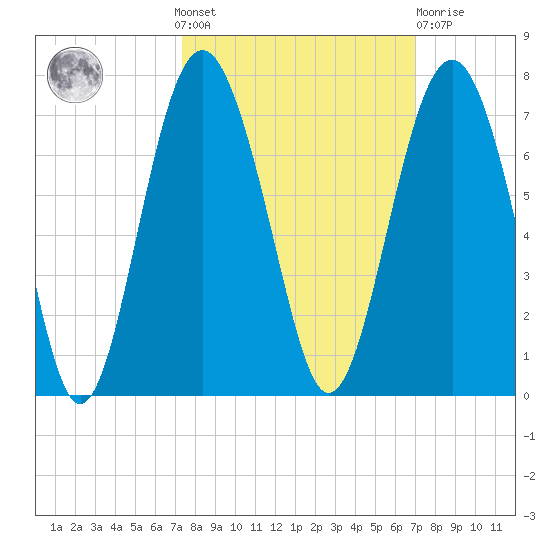 Romerly Marsh Creek tide chart for Sunday, October 9, 2022