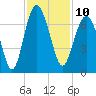 Romerly Marsh Creek tide chart for Thursday, November 10, 2022