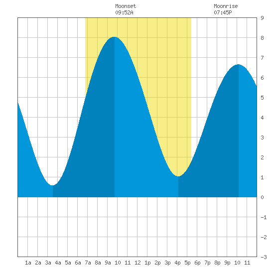Romerly Marsh Creek tide chart for Friday, November 11, 2022