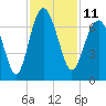 Romerly Marsh Creek tide chart for Friday, November 11, 2022
