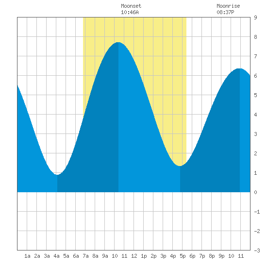 Romerly Marsh Creek tide chart for Saturday, November 12, 2022