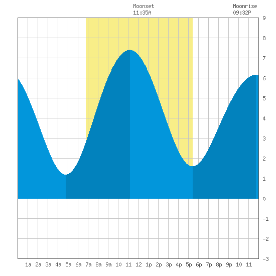Romerly Marsh Creek tide chart for Sunday, November 13, 2022