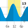 Romerly Marsh Creek tide chart for Sunday, November 13, 2022
