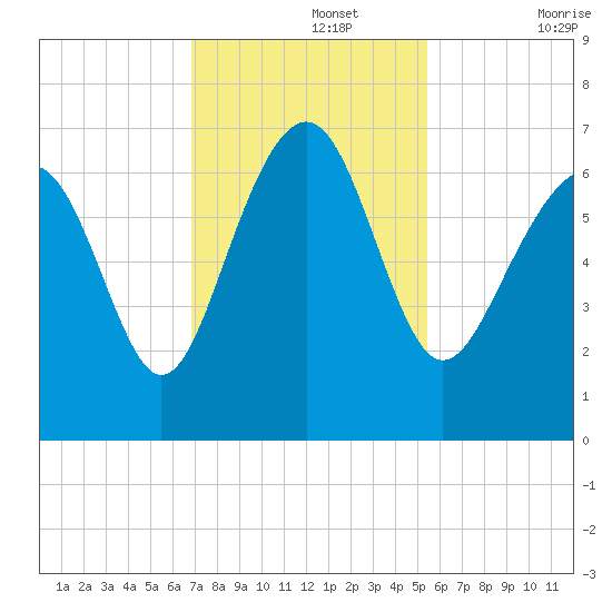 Romerly Marsh Creek tide chart for Monday, November 14, 2022