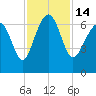 Romerly Marsh Creek tide chart for Monday, November 14, 2022