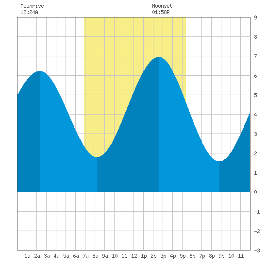 Romerly Marsh Creek tide chart for Thursday, November 17, 2022