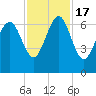 Romerly Marsh Creek tide chart for Thursday, November 17, 2022