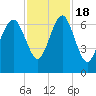 Romerly Marsh Creek tide chart for Friday, November 18, 2022