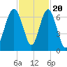 Romerly Marsh Creek tide chart for Sunday, November 20, 2022