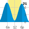 Romerly Marsh Creek tide chart for Monday, November 21, 2022