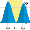 Romerly Marsh Creek tide chart for Tuesday, November 22, 2022