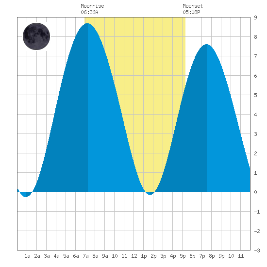 Romerly Marsh Creek tide chart for Wednesday, November 23, 2022