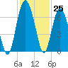 Romerly Marsh Creek tide chart for Friday, November 25, 2022