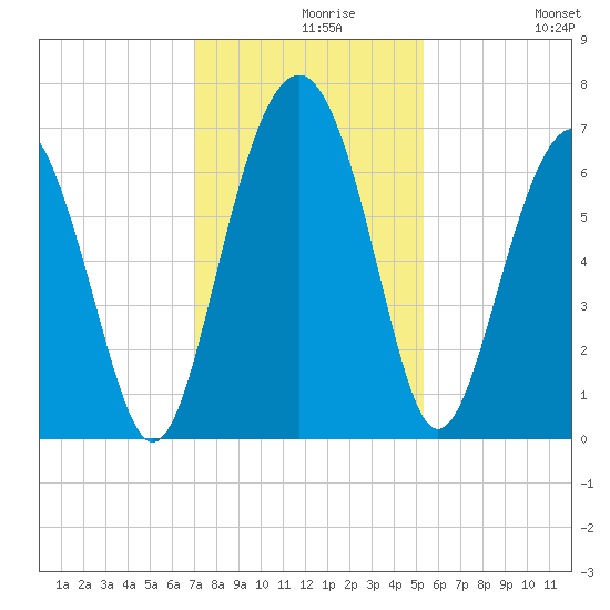 Romerly Marsh Creek tide chart for Monday, November 28, 2022