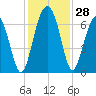 Romerly Marsh Creek tide chart for Monday, November 28, 2022