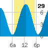 Romerly Marsh Creek tide chart for Tuesday, November 29, 2022
