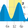Romerly Marsh Creek tide chart for Wednesday, November 2, 2022