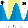 Romerly Marsh Creek tide chart for Wednesday, November 30, 2022