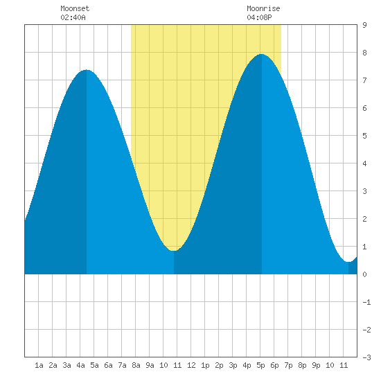 Romerly Marsh Creek tide chart for Thursday, November 3, 2022