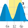 Romerly Marsh Creek tide chart for Thursday, November 3, 2022