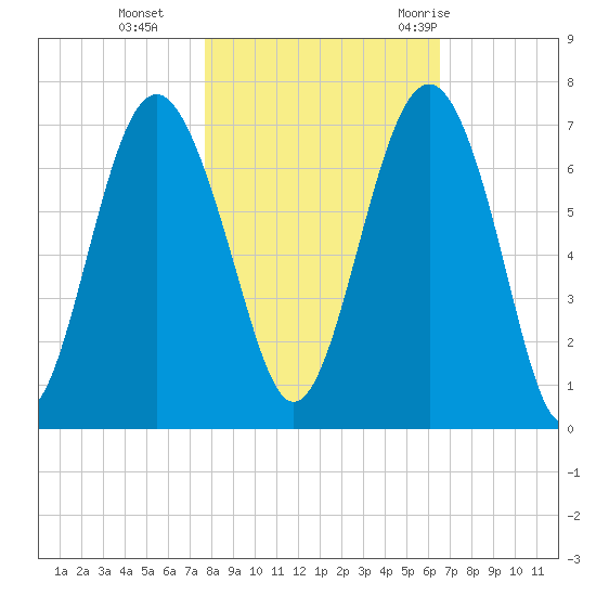 Romerly Marsh Creek tide chart for Friday, November 4, 2022