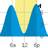 Romerly Marsh Creek tide chart for Friday, November 4, 2022