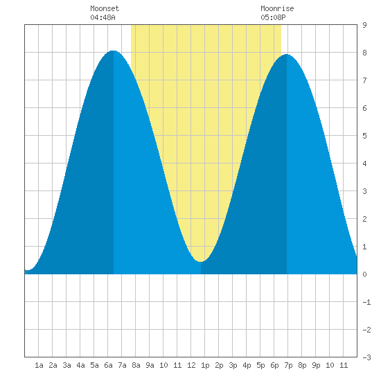 Romerly Marsh Creek tide chart for Saturday, November 5, 2022
