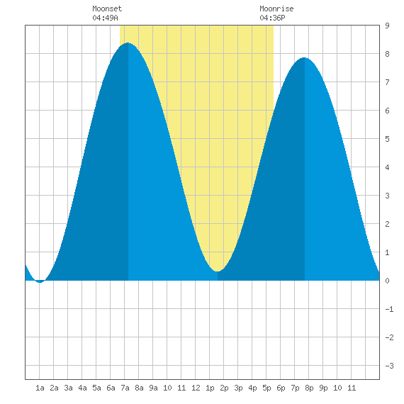 Romerly Marsh Creek tide chart for Sunday, November 6, 2022