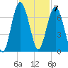 Romerly Marsh Creek tide chart for Monday, November 7, 2022