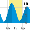Romerly Marsh Creek tide chart for Saturday, December 10, 2022