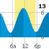 Romerly Marsh Creek tide chart for Tuesday, December 13, 2022