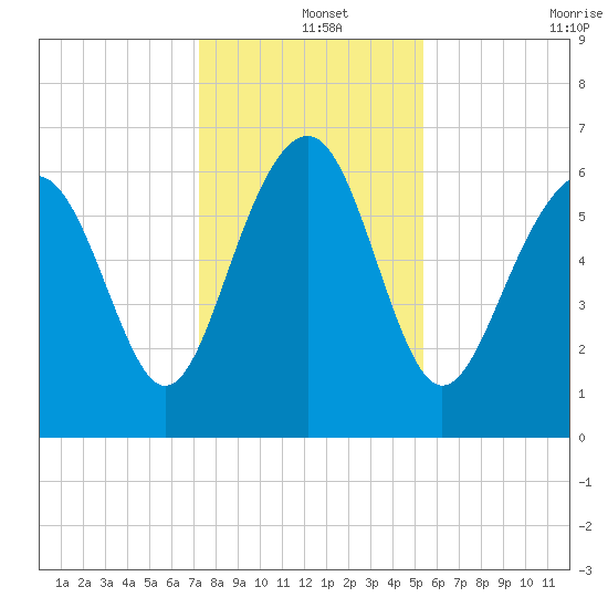 Romerly Marsh Creek tide chart for Wednesday, December 14, 2022