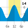 Romerly Marsh Creek tide chart for Wednesday, December 14, 2022