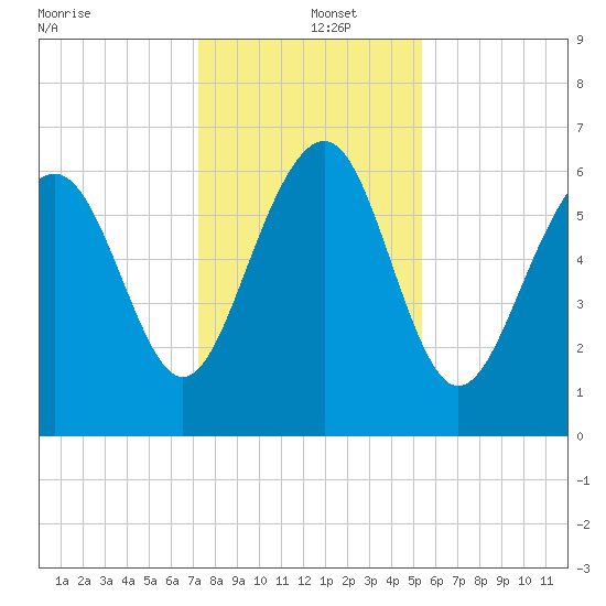 Romerly Marsh Creek tide chart for Thursday, December 15, 2022