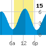 Romerly Marsh Creek tide chart for Thursday, December 15, 2022