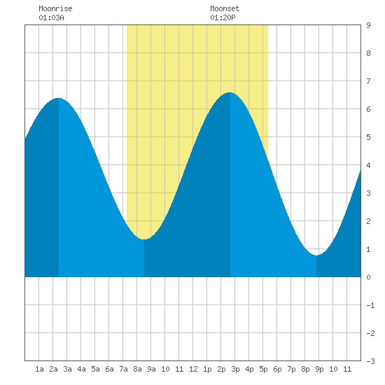 Romerly Marsh Creek tide chart for Saturday, December 17, 2022