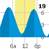 Romerly Marsh Creek tide chart for Monday, December 19, 2022