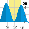Romerly Marsh Creek tide chart for Tuesday, December 20, 2022