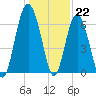 Romerly Marsh Creek tide chart for Thursday, December 22, 2022