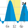 Romerly Marsh Creek tide chart for Saturday, December 24, 2022