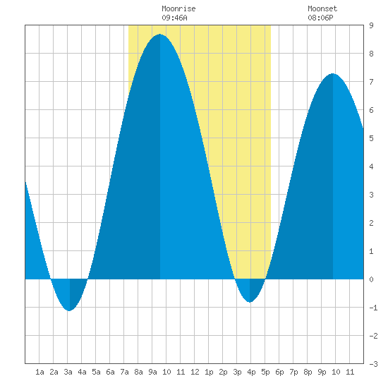 Romerly Marsh Creek tide chart for Sunday, December 25, 2022
